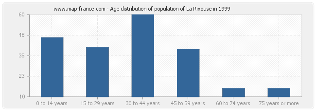 Age distribution of population of La Rixouse in 1999